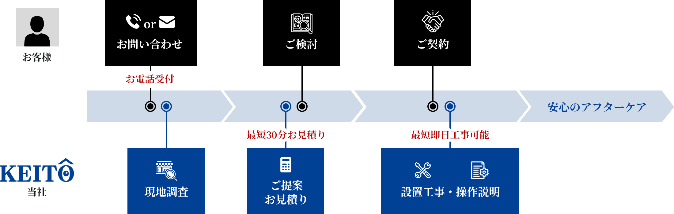 導入までの流れ