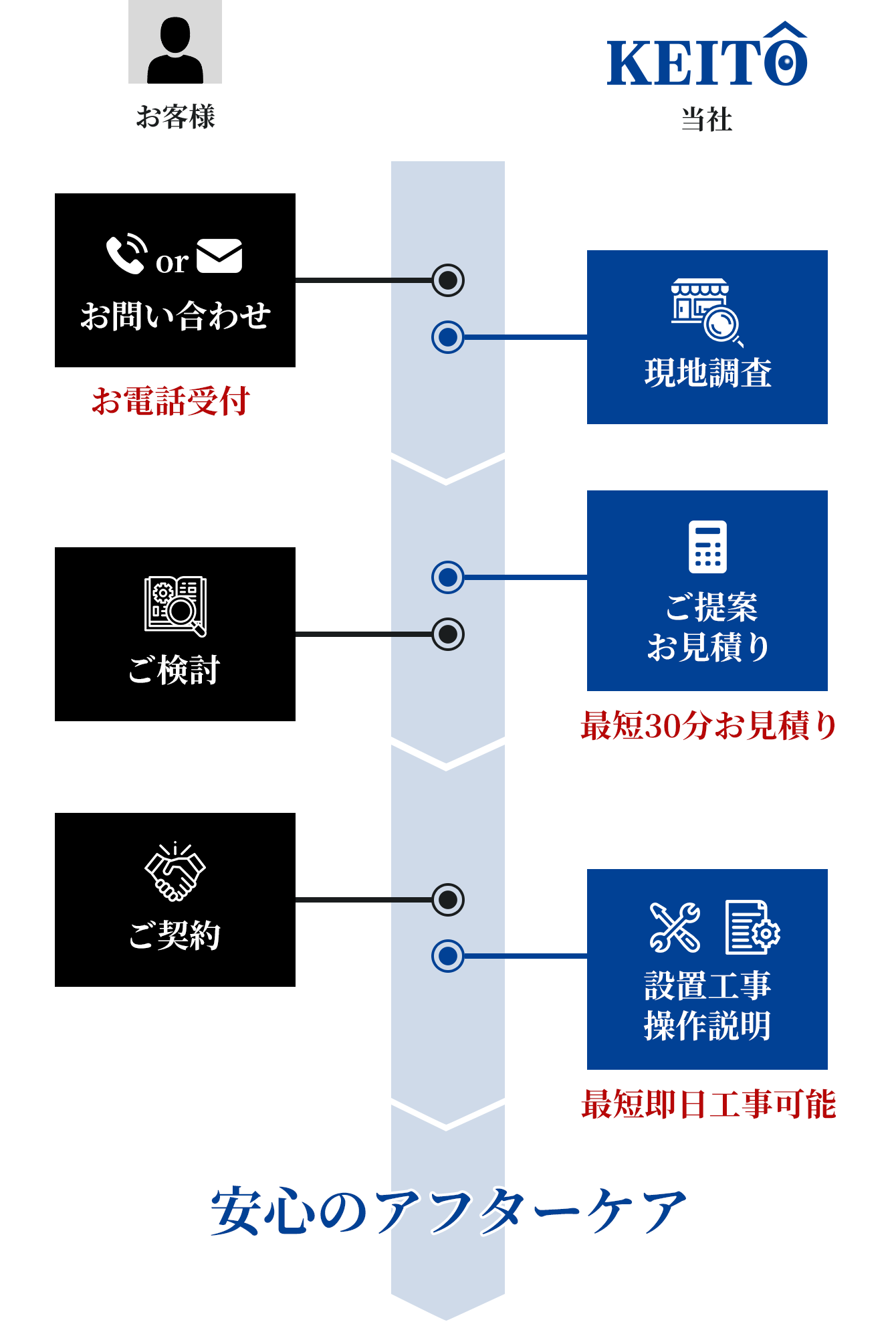 導入までの流れ